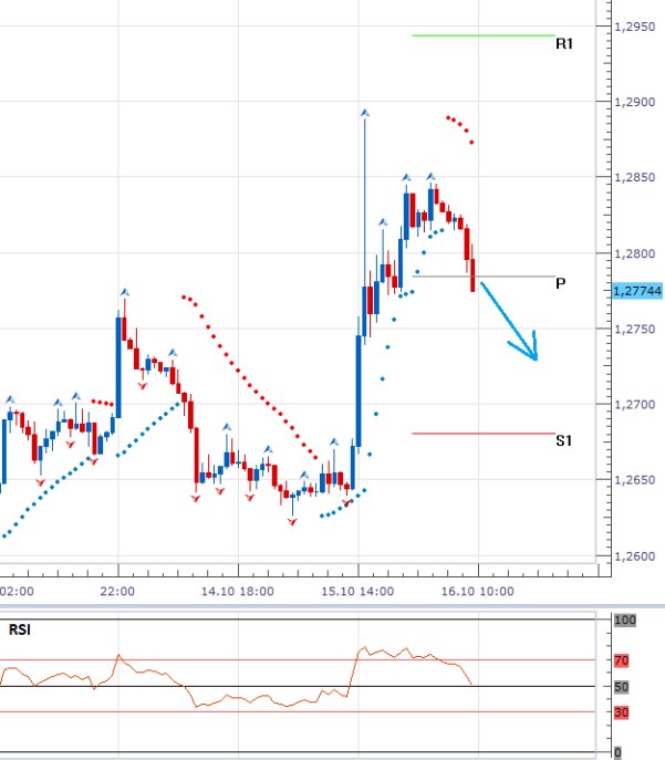 Technická analýza - Dolar po výprasku pomalu posiluje pod denní pivot