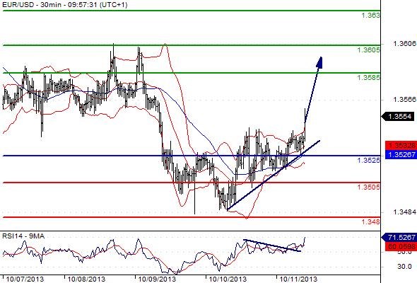 EURUSD - Denní a intradenní výhled: Posílení eura k úrovni 1,3579
