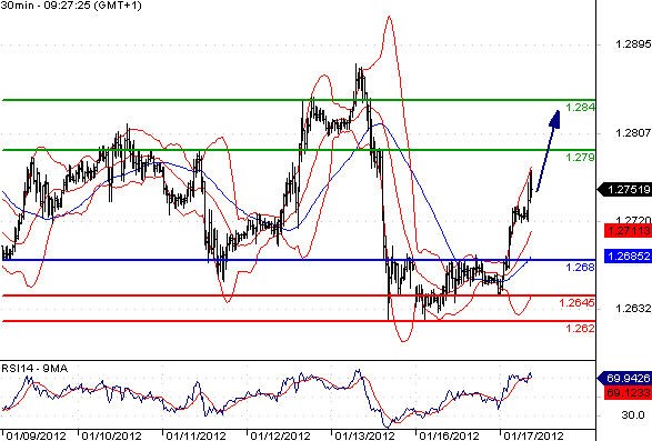 EURUSD - Intradenní aktualizace: Krátkodobý obrat nahoru s cílem 1,279