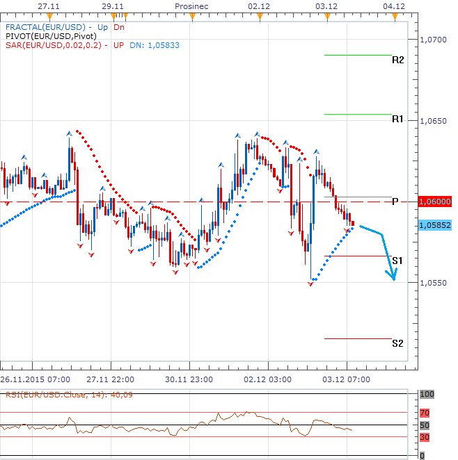 Technická analýza - Den D pro eurodolar: Podrazí Draghi euru nohy povolením měnových kohoutů?