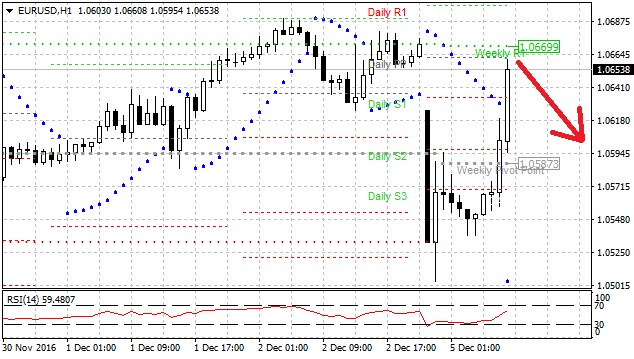 Technická analýza - Euro se po výsledku italského referenda snaží sbírat ztracené pozice