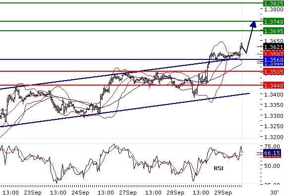 EURUSD - Intradenní aktualizace: Další meta padla - 1,36