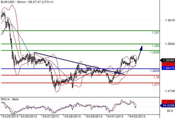 EURUSD - Denní a intradenní výhled: Euro může dále posilovat blíže k 1,2900