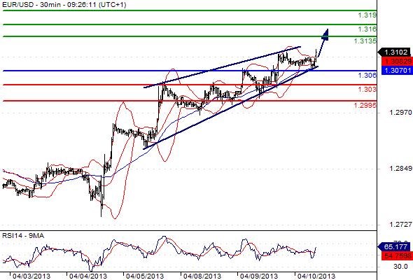 EURUSD - Denní a intradenní výhled: Pozvolně pokračující posilování eura