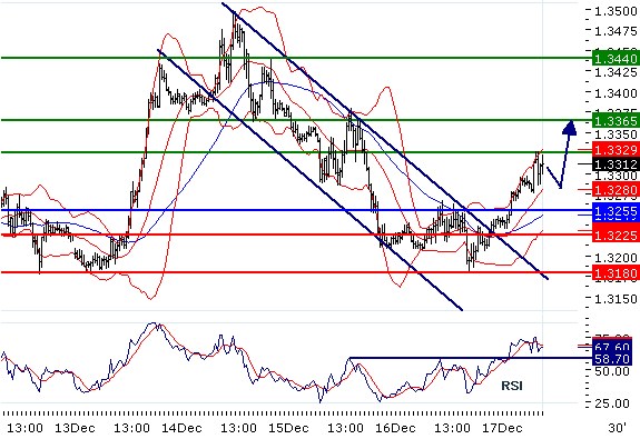 EURUSD - Intradenní aktualizace: Odraz nahoru znamená testování 1,33