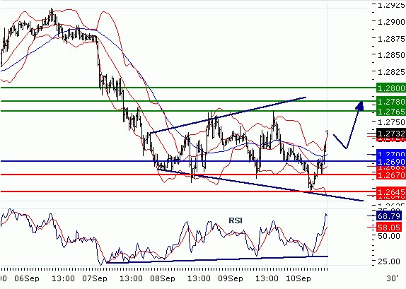 EURUSD - Intradenní aktualizace: Silné momentum