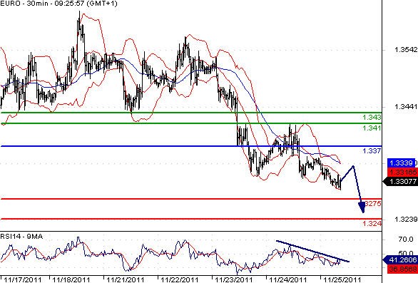 EURUSD - Intradenní aktualizace: Kurz proráží 1,33, cíl 1,324