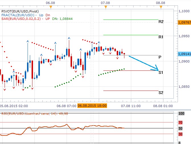 Technická analýza - V závěru týdne bude dolar vyčkávat na data z trhu práce