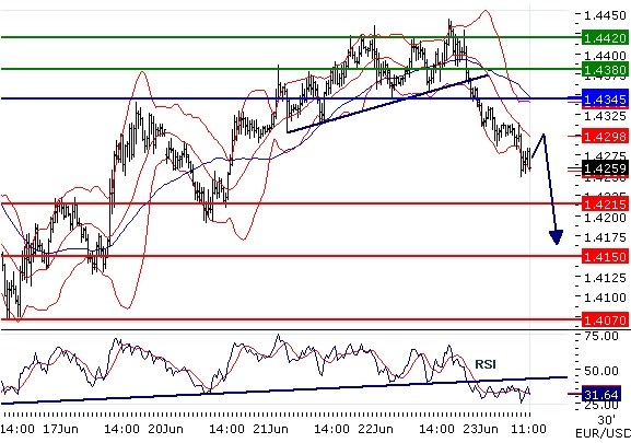 EURUSD intraday technical: Turn down, further weakness in sight