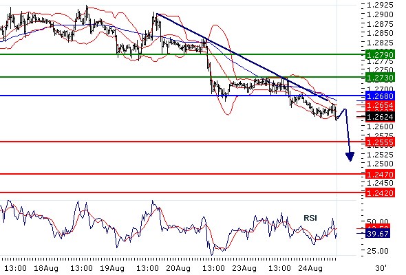 EURUSD - Intradenní aktualizace: Další vlna poklesu