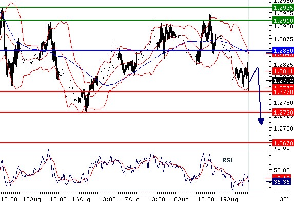 EURUSD - Intradenní aktualizace: Pokles pod 1,28