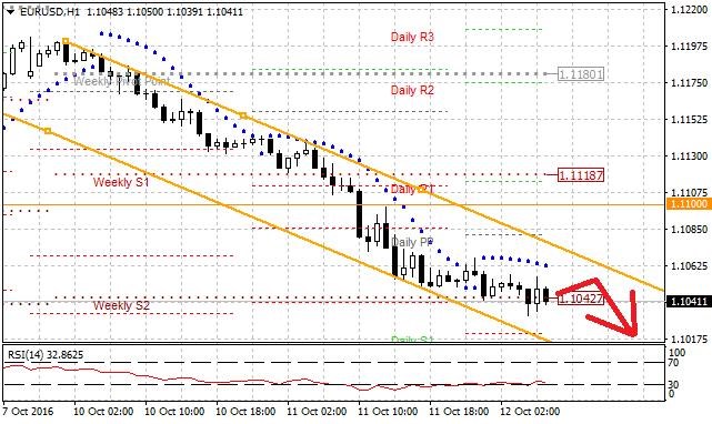 Technická analýza - Odpolední projev W. Dudleyho z Fedu a zveřejnění zápisu z posledního zasedání FOMC může podpořit dolarové býky