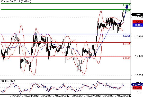 EURUSD - Intradenní aktualizace: Euro v rostoucím trendu, čeká se však na ECB