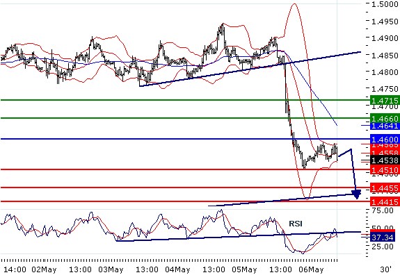 EURUSD - Intradenní aktualizace: Propad o 3 centy - Trichet zcela změnil technický obrázek kurzu