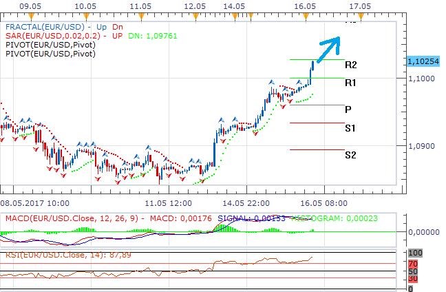 Technická analýza: Euro nadále posiluje, obrat trendu se zatím nekoná