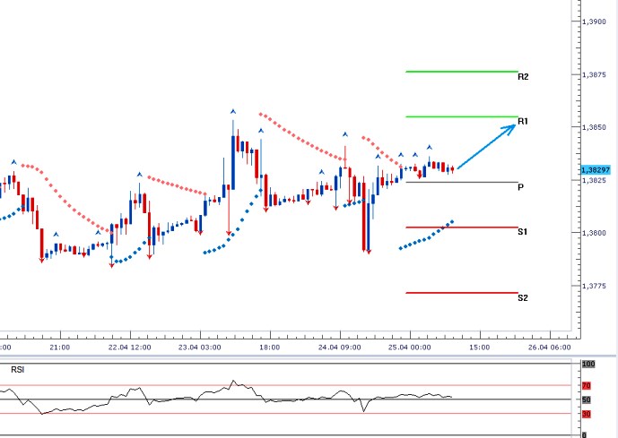 EURUSD - Denní a intradenní výhled: Měnový pár se usadil nad silnou hladinou 1,3800