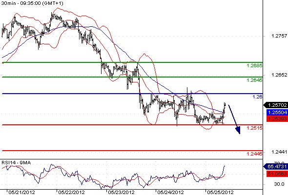 EURUSD - Intradenní výhled: Euro zůstává v pásmu 1,25-1,26, kurz i nadále pod tlakem
