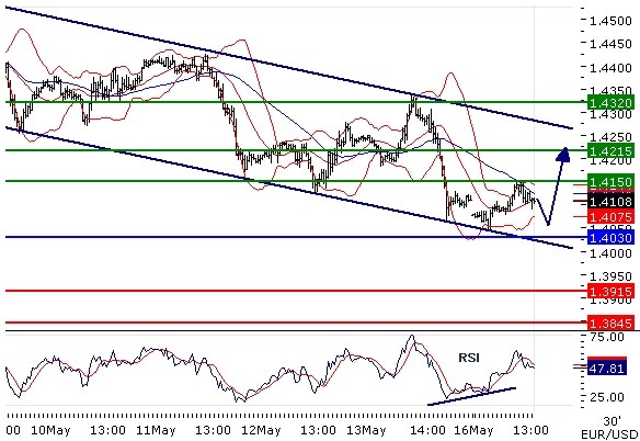 EURUSD intraday technical: Rebound