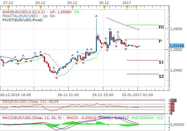 Technická analýza - Eurodolar má dnes nakročeno ke klidnějšímu dni