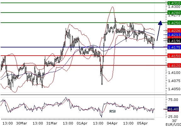 EURUSD intraday technical: Caution