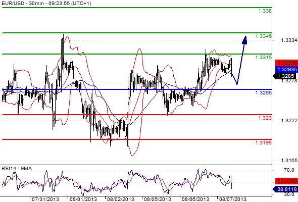 EURUSD - Denní a intradenní výhled: Euro posílilo, hladinu 1,3300 ale neudrželo