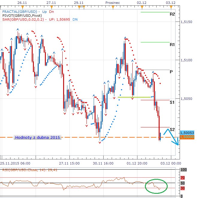 Technická analýza - Dnešní data z UK a USA rozdala karty - libra proti dolaru oslabuje pod úroveň 1,5000 GBPUSD