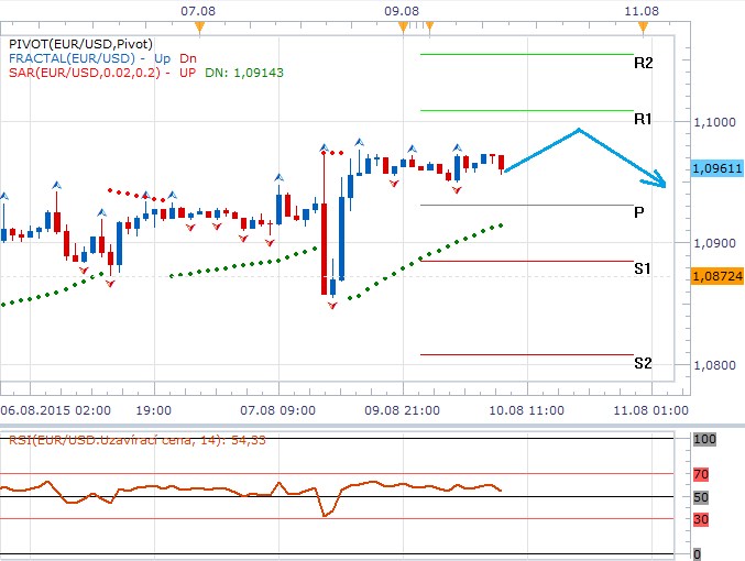 Technická analýza - Dolar nedokázal posílit i přes lepší makrodata