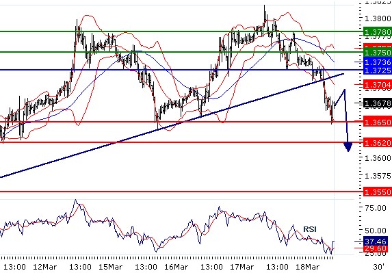 EURUSD - Intradenní aktualizace: Spíše Short s rizikem růstu na 1,3725