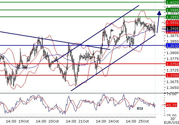 EURUSD - Intradenní aktualizace: Euro zůstává v rostoucím trendu a míří k 1,40