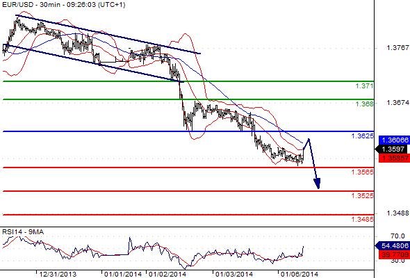 EURUSD - Denní a intradenní výhled: Dolar i nadále podpořen dobrými makrodaty, dnešní cíl u 1,3559