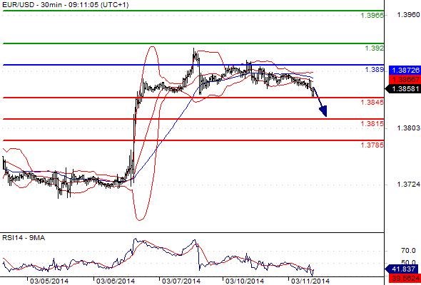 EURUSD - Denní a intradenní výhled: EUR/USD je pod pivotem díky posilujícímu dolaru