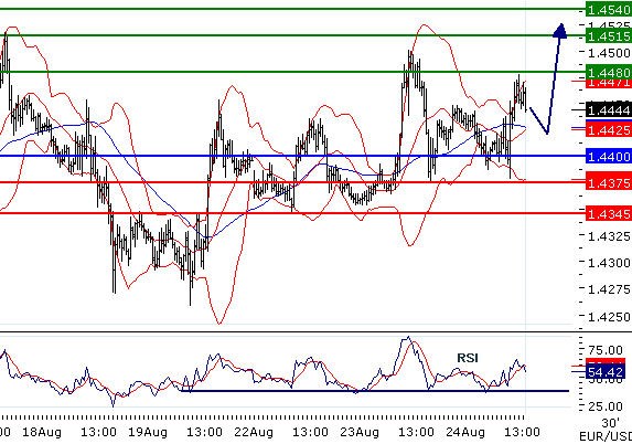 EURUSD - Intradenní aktualizace: Mírný ústup z pozic, testování 1,448