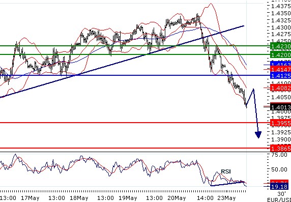 EURUSD intraday technical: Sharp fall, testing 1,40