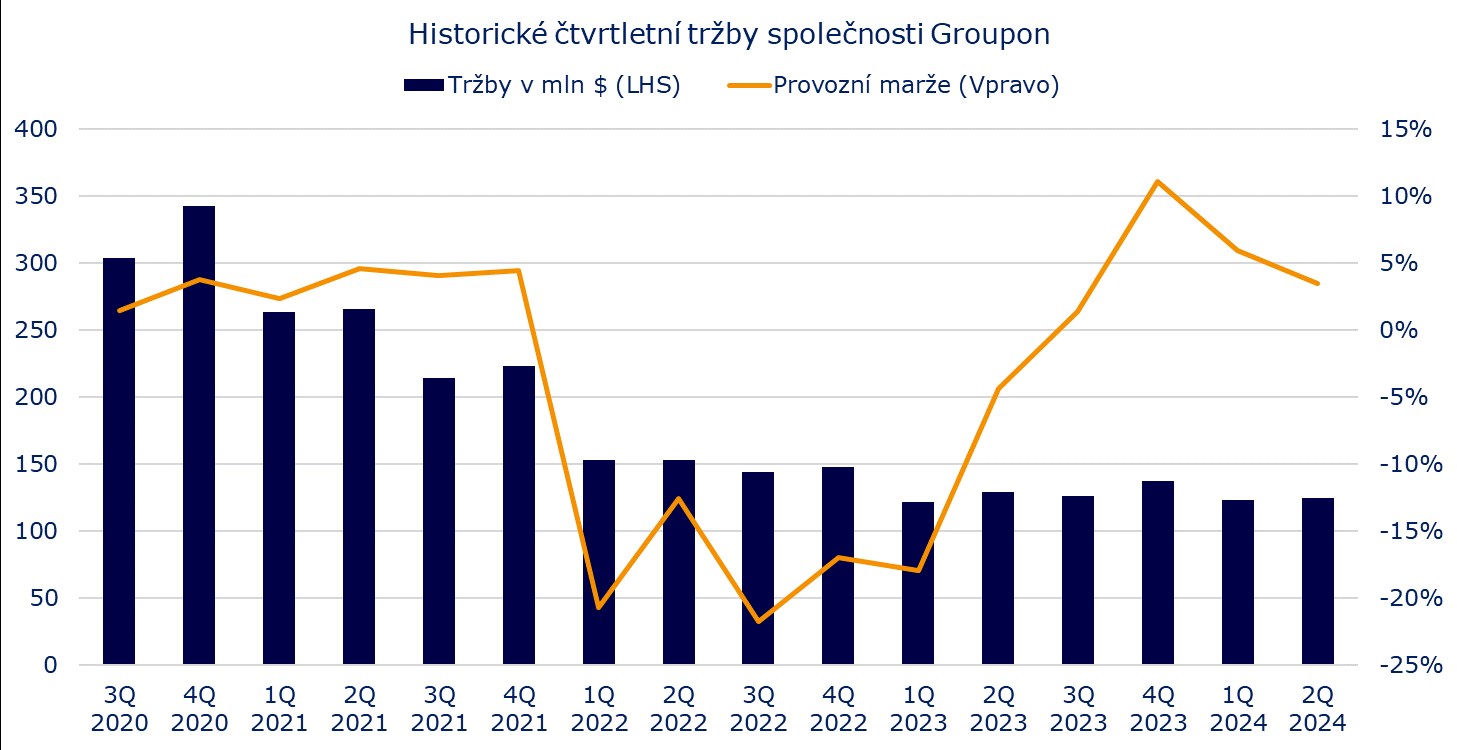 Výsledky Groupon (-18 %): Snížený výhled na EBITDA zisk byl po právu potrestán
