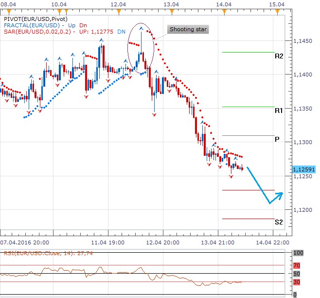 Technická analýza - Dolar využil silné ropy, pár dnes vyčká na inflaci z EMU i z USA