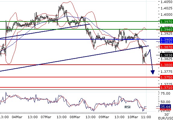 EURUSD - Intradenní aktualizace: Obrat dolů, nejbližší metou je 1,38