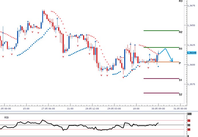 EURUSD - Denní a intradenní výhled: Konsolidace na měnovém páru