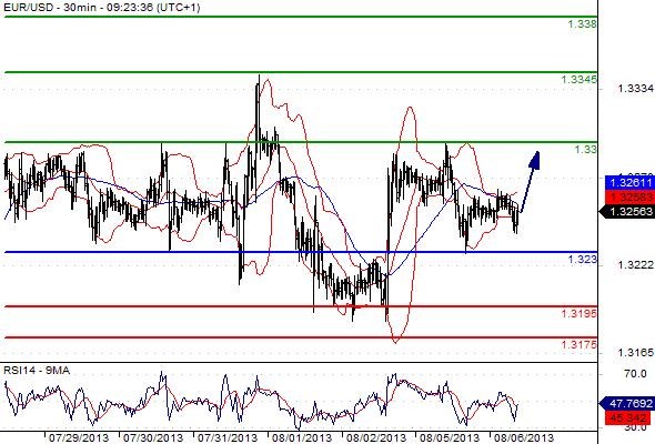 EURUSD - Denní a intradenní výhled: Bez jasného trendu by euro mohlo dále ztrácet