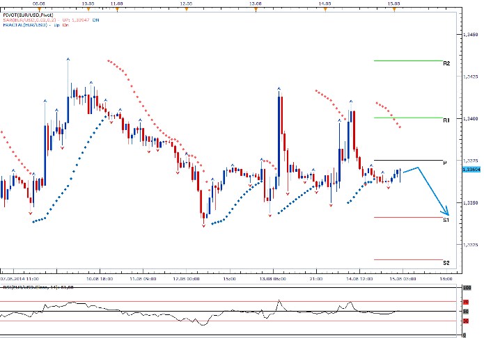 EURUSD - Denní a intradenní výhled: Posílení dolaru v případě dobrých makrodat