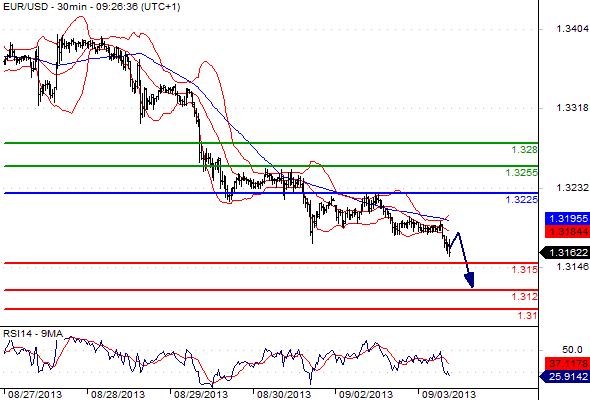 EURUSD - Denní a intradenní výhled: Dolar pokračuje v posilování, cílem 1,3114 EURUSD