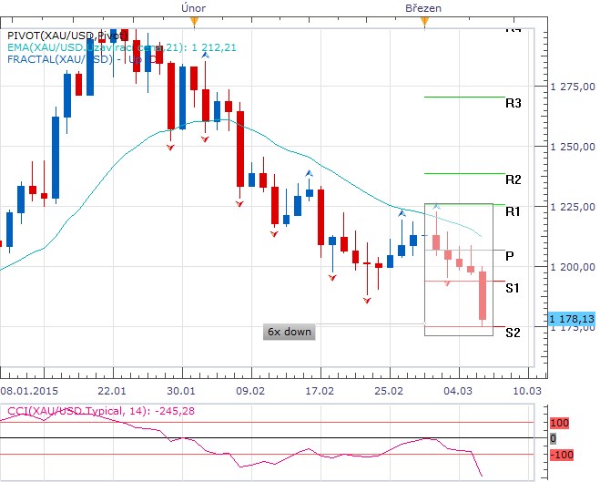 Týden technicky - tento týden v hlavní roli: americký dolar