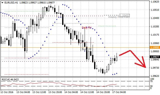 Technická analýza - Dolar překonal úroveň 1,1000 EURUSD a bude se chtít pod touto hodnotou udržet