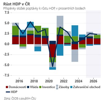 Jan Bureš: HDP lehce zpomaluje dynamiku, stále jsme však v „dobrých časech“