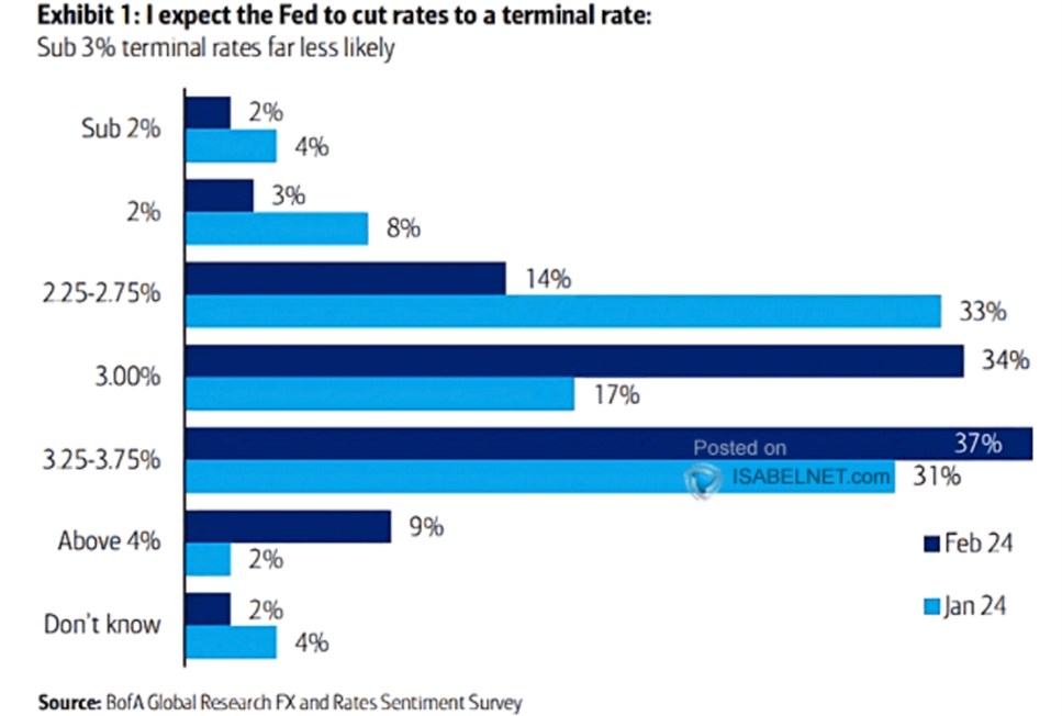 Víkendář: Není důvod pro rychlý pokles sazeb, valuace sedmičky nejpopulárnějších akcií upravené o očekávaný růst jsou pod zbytkem trhu