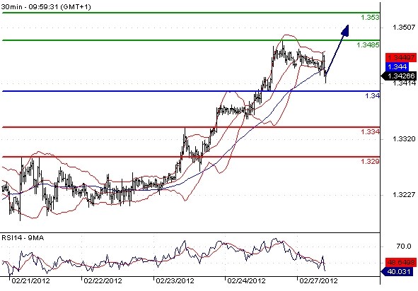 EURUSD - Intradenní aktualizace: Vydrží euro v silném rostoucím trendu?