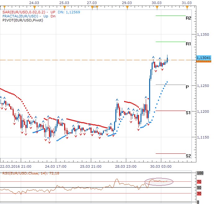 Technická analýza - Dolar testuje hranici 1,1300 EURUSD, o dalším směru rozhodne německá inflace a ADP