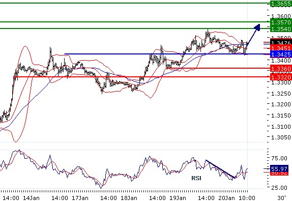 EURUSD - Intradenní aktualizace: (Pouhá) přestávka v růstu?
