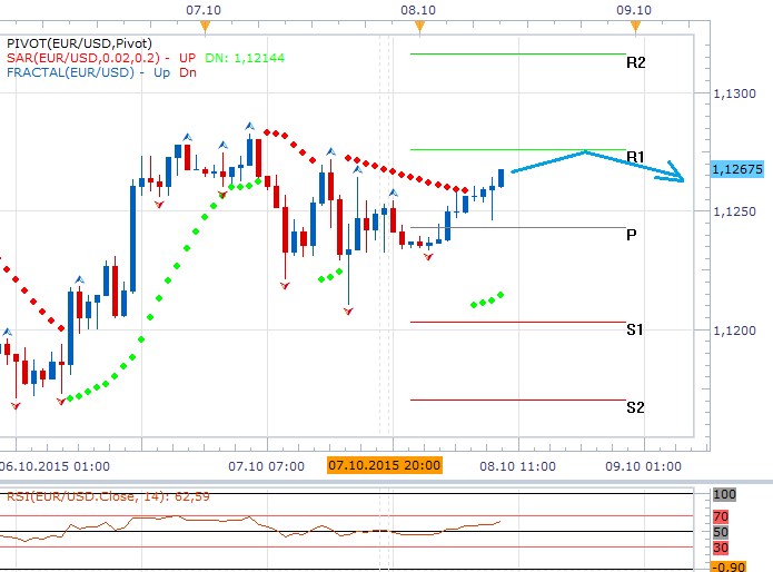 Technická analýza - Euro se bude snažit využít zaváhání dolaru k dosažení úrovně 1,1279 EURUSD