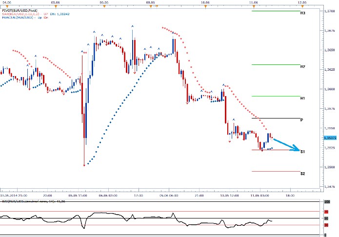 EURUSD - Denní a intradenní výhled: Euro pokračuje v oslabování