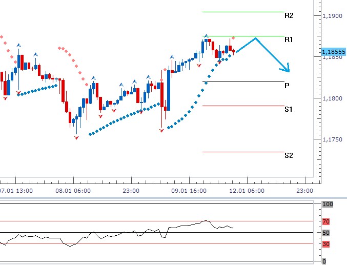 Technická analýza - Dolar by neměl dovolit euru další posílení